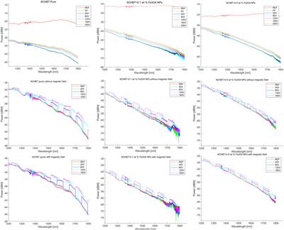 Technology and research on the influence of liquid crystal cladding doped with magnetic Fe3O4 nanoparticles on light propagation in an optical taper sensor